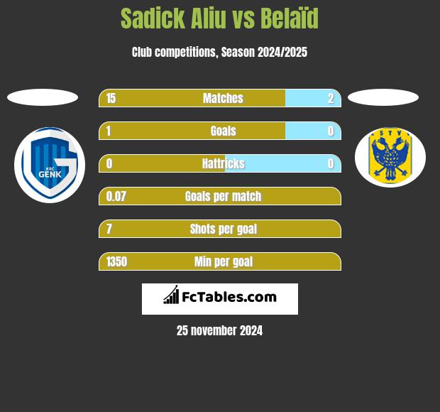 Sadick Aliu vs Belaïd h2h player stats