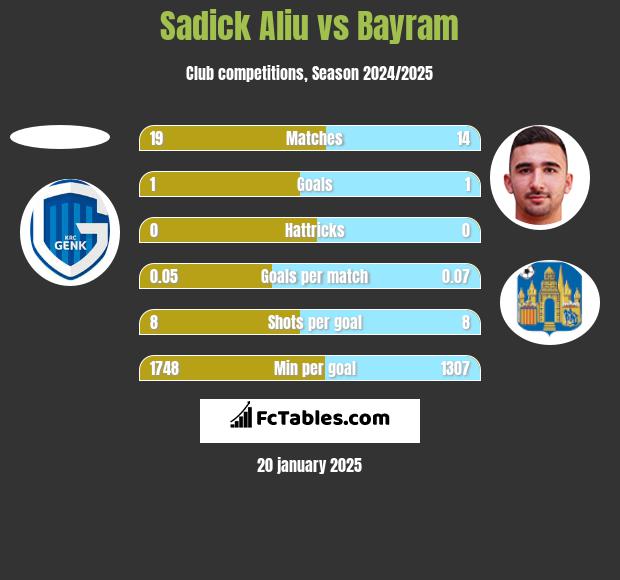 Sadick Aliu vs Bayram h2h player stats