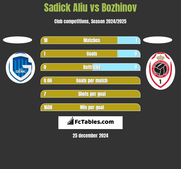 Sadick Aliu vs Bozhinov h2h player stats