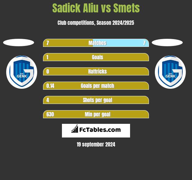 Sadick Aliu vs Smets h2h player stats