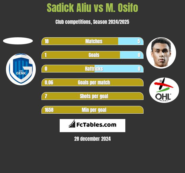 Sadick Aliu vs M. Osifo h2h player stats