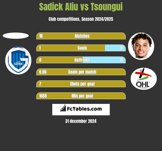 Sadick Aliu vs Tsoungui h2h player stats