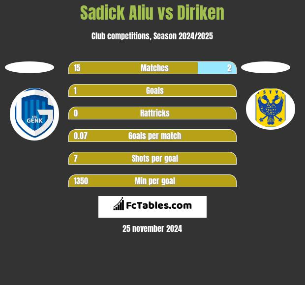 Sadick Aliu vs Diriken h2h player stats