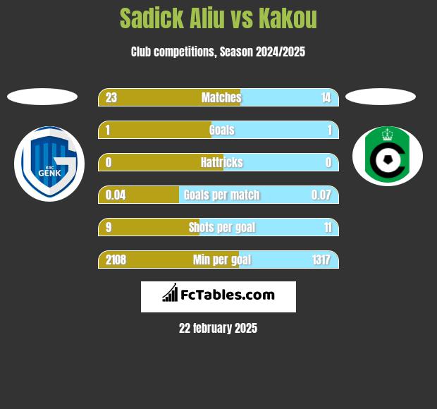 Sadick Aliu vs Kakou h2h player stats