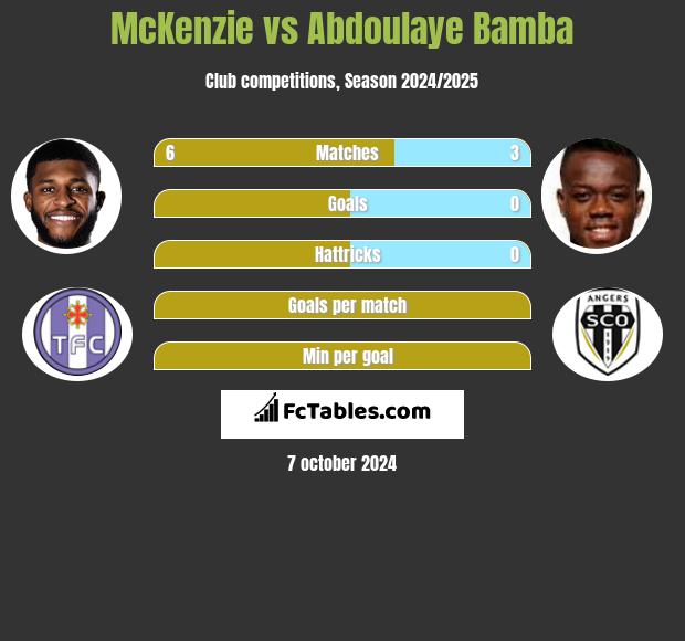 McKenzie vs Abdoulaye Bamba h2h player stats