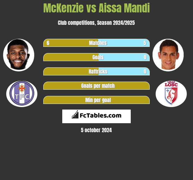 McKenzie vs Aissa Mandi h2h player stats