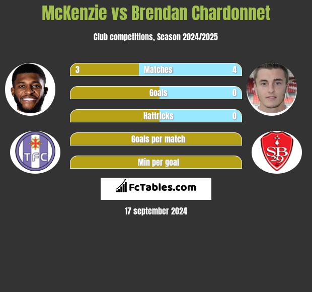 McKenzie vs Brendan Chardonnet h2h player stats