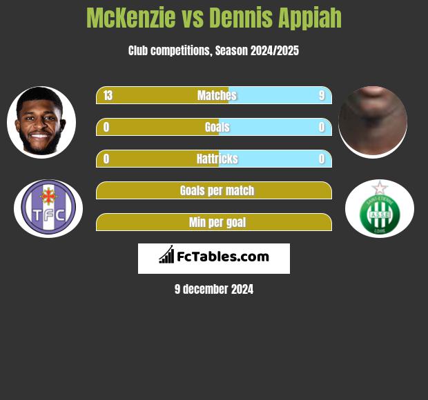 McKenzie vs Dennis Appiah h2h player stats