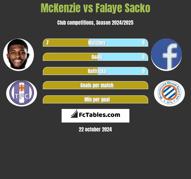 McKenzie vs Falaye Sacko h2h player stats