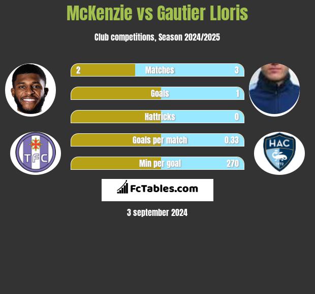 McKenzie vs Gautier Lloris h2h player stats