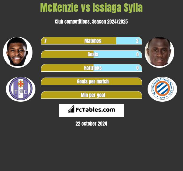 McKenzie vs Issiaga Sylla h2h player stats