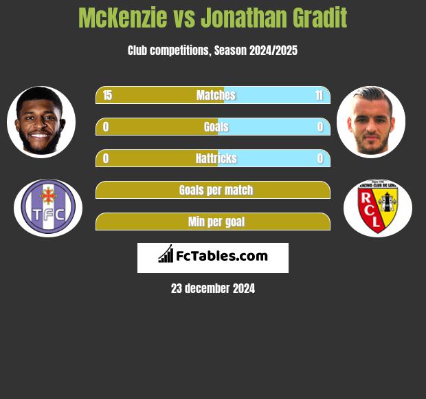 McKenzie vs Jonathan Gradit h2h player stats