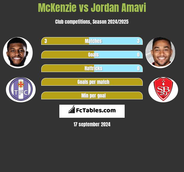 McKenzie vs Jordan Amavi h2h player stats