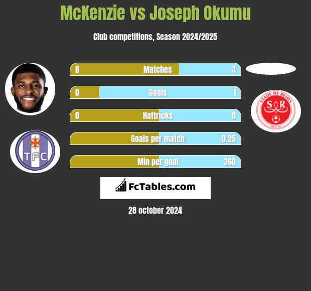 McKenzie vs Joseph Okumu h2h player stats