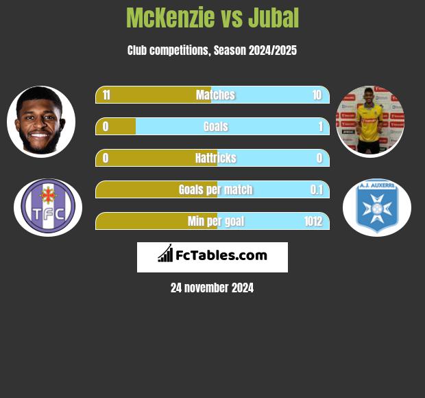 McKenzie vs Jubal h2h player stats