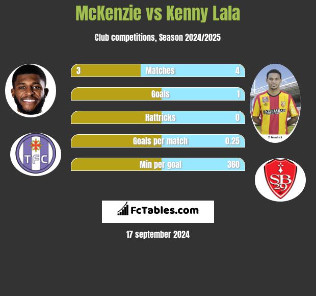 McKenzie vs Kenny Lala h2h player stats