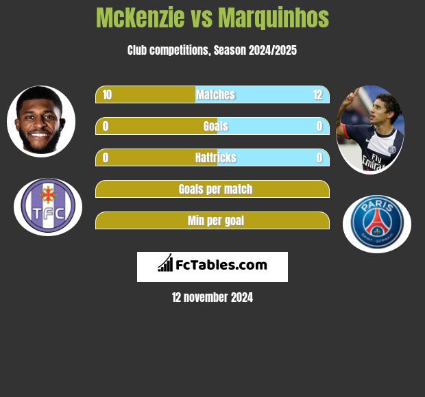 McKenzie vs Marquinhos h2h player stats