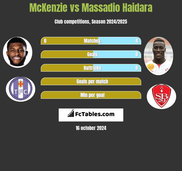 McKenzie vs Massadio Haidara h2h player stats