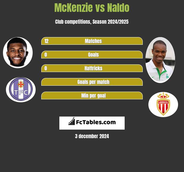 McKenzie vs Naldo h2h player stats