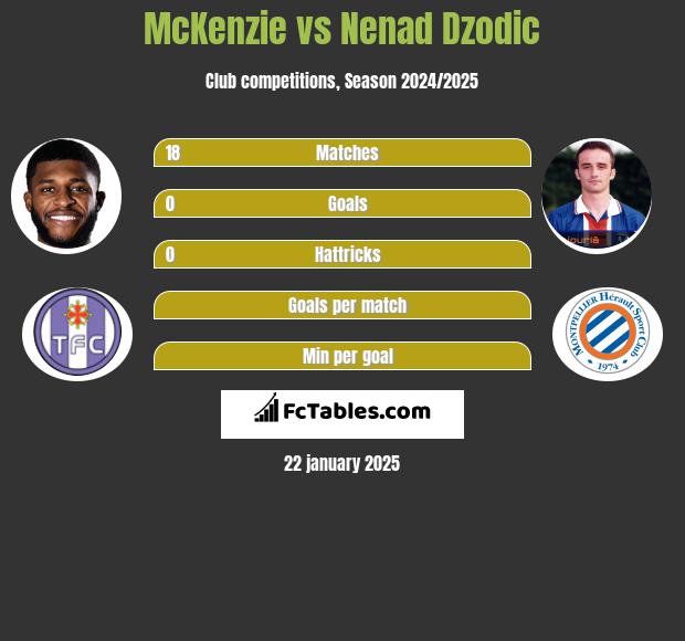 McKenzie vs Nenad Dzodic h2h player stats