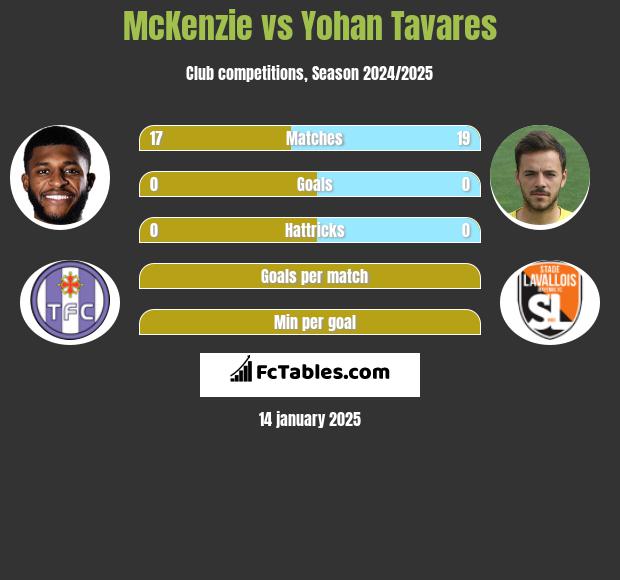 McKenzie vs Yohan Tavares h2h player stats