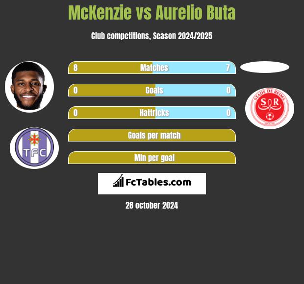 McKenzie vs Aurelio Buta h2h player stats