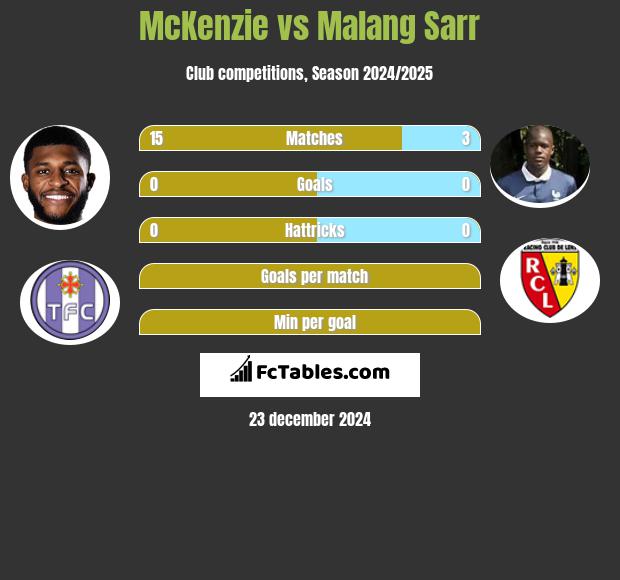 McKenzie vs Malang Sarr h2h player stats