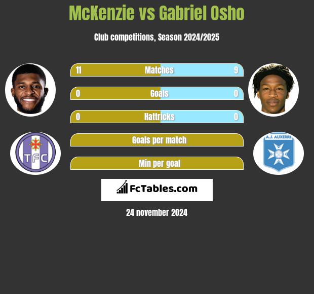 McKenzie vs Gabriel Osho h2h player stats