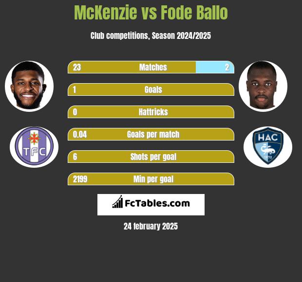 McKenzie vs Fode Ballo h2h player stats