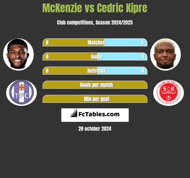 McKenzie vs Cedric Kipre h2h player stats