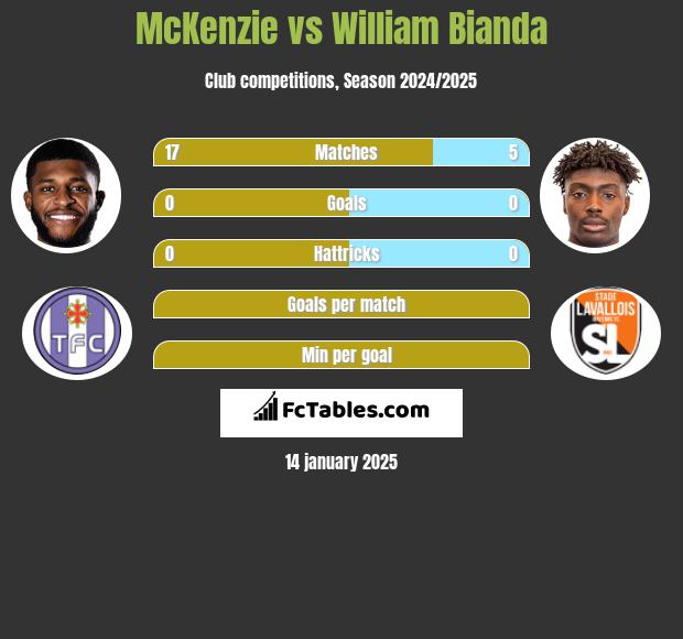 McKenzie vs William Bianda h2h player stats