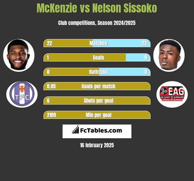 McKenzie vs Nelson Sissoko h2h player stats