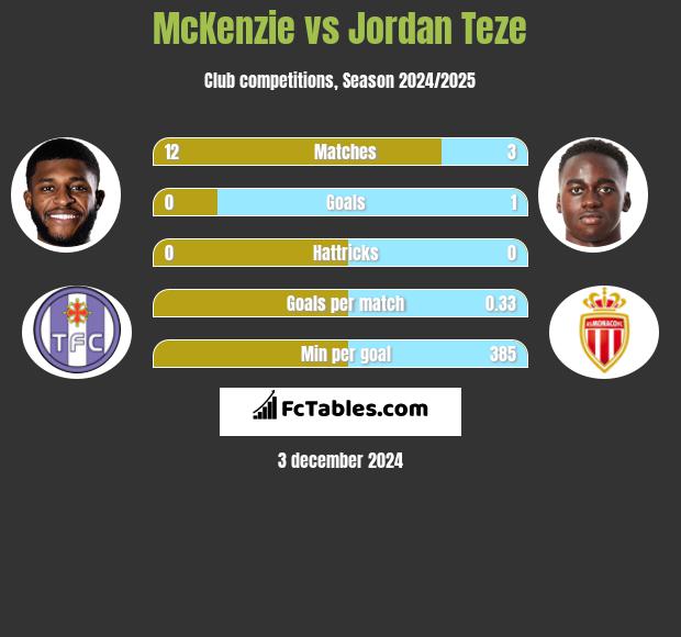 McKenzie vs Jordan Teze h2h player stats