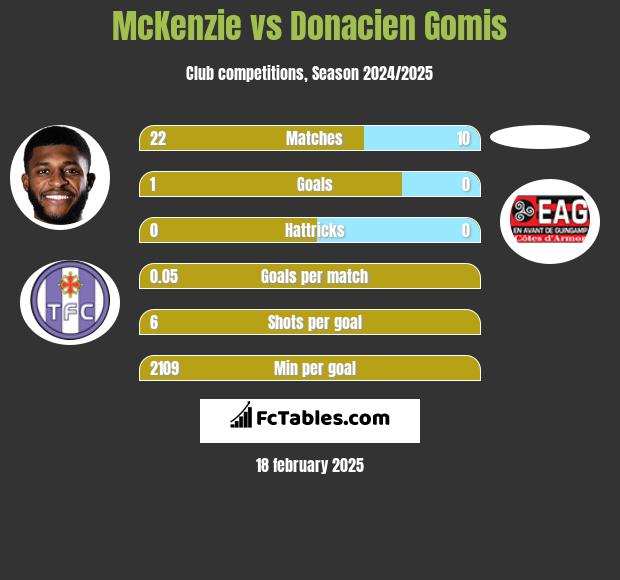 McKenzie vs Donacien Gomis h2h player stats