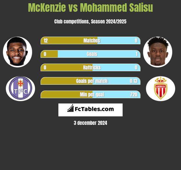 McKenzie vs Mohammed Salisu h2h player stats