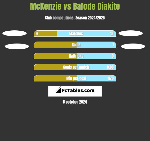 McKenzie vs Bafode Diakite h2h player stats