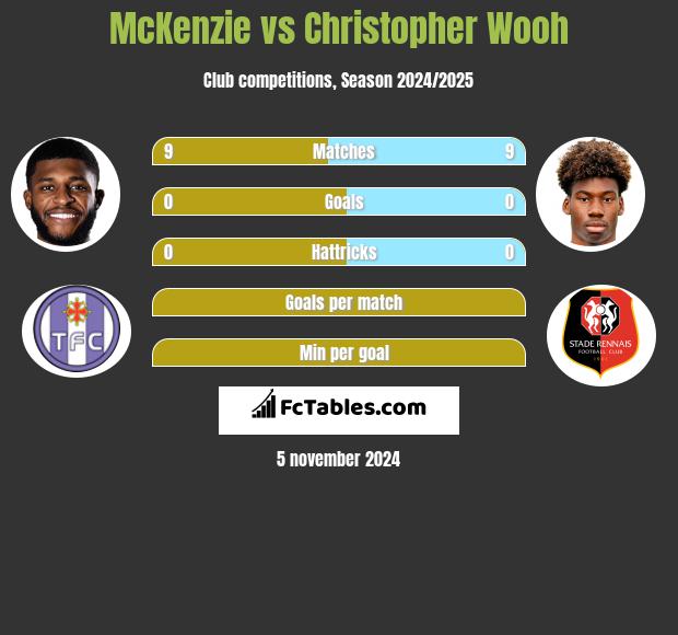 McKenzie vs Christopher Wooh h2h player stats