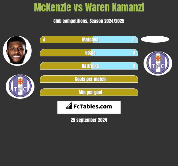 McKenzie vs Waren Kamanzi h2h player stats