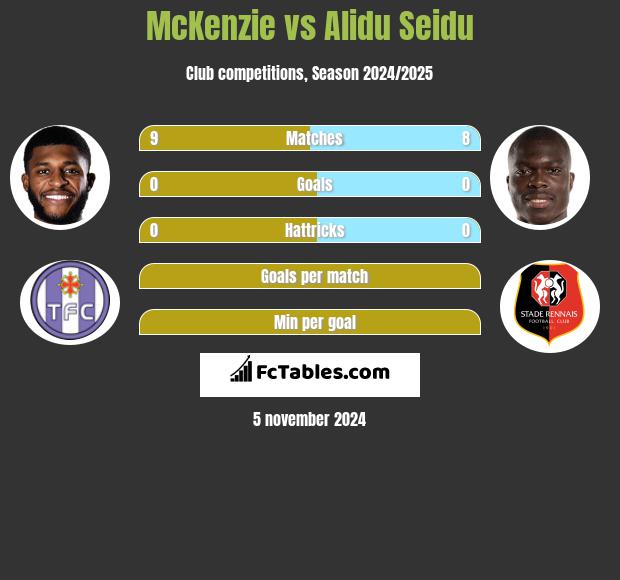 McKenzie vs Alidu Seidu h2h player stats