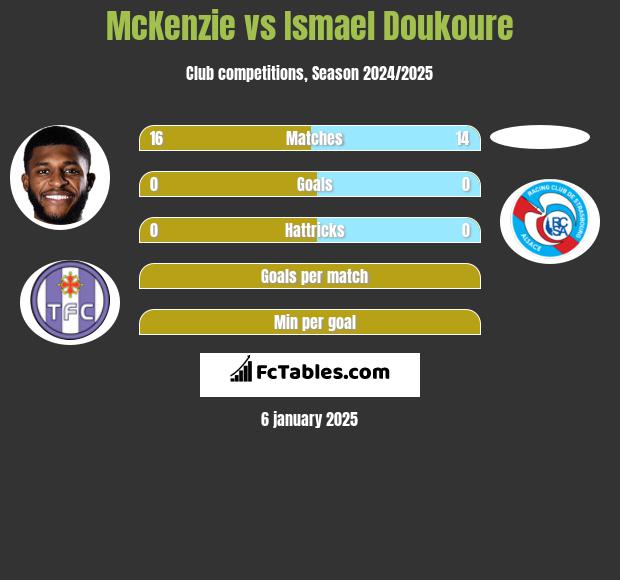 McKenzie vs Ismael Doukoure h2h player stats