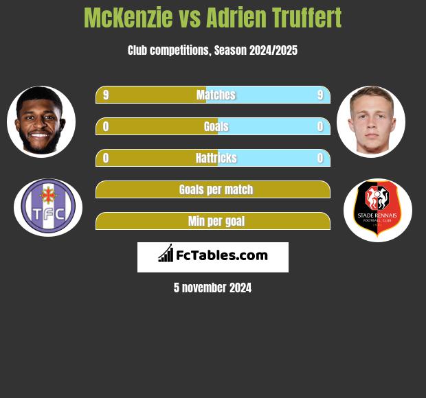 McKenzie vs Adrien Truffert h2h player stats