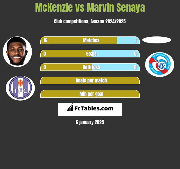 McKenzie vs Marvin Senaya h2h player stats