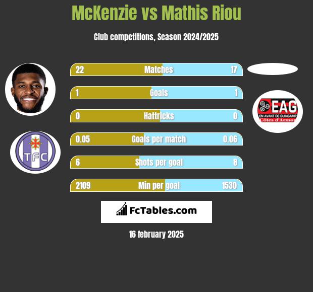 McKenzie vs Mathis Riou h2h player stats