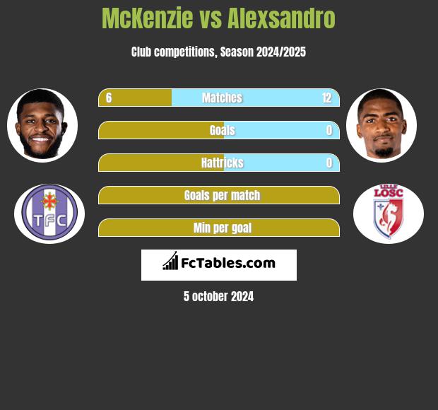 McKenzie vs Alexsandro h2h player stats