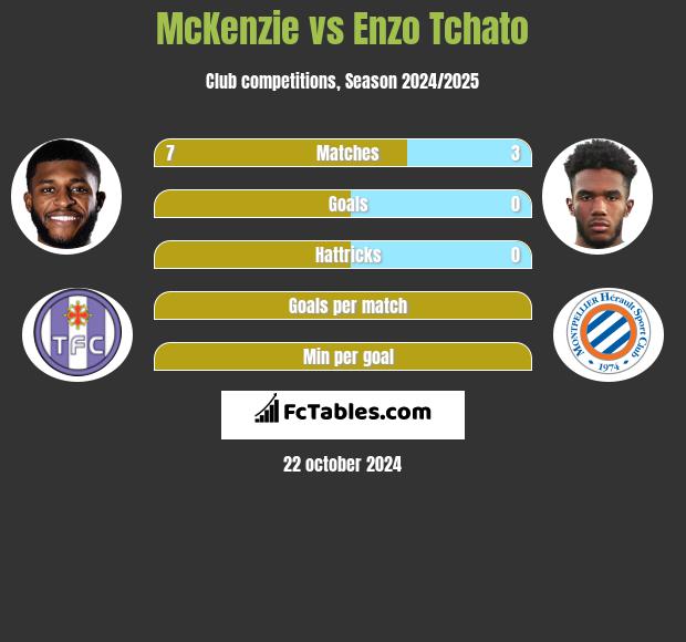 McKenzie vs Enzo Tchato h2h player stats