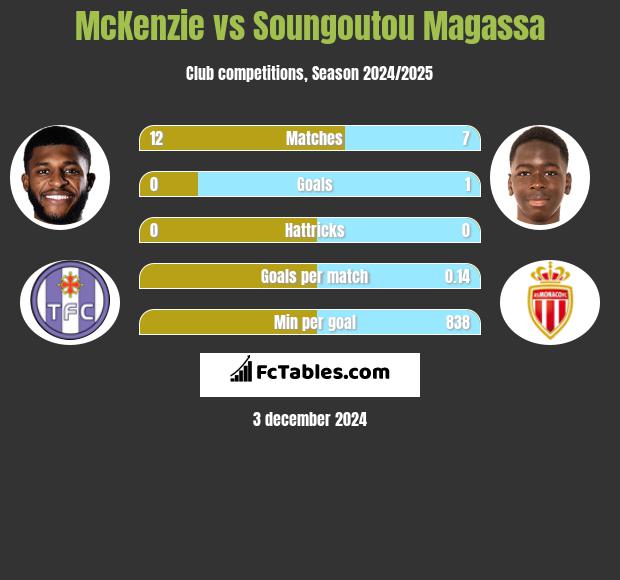 McKenzie vs Soungoutou Magassa h2h player stats