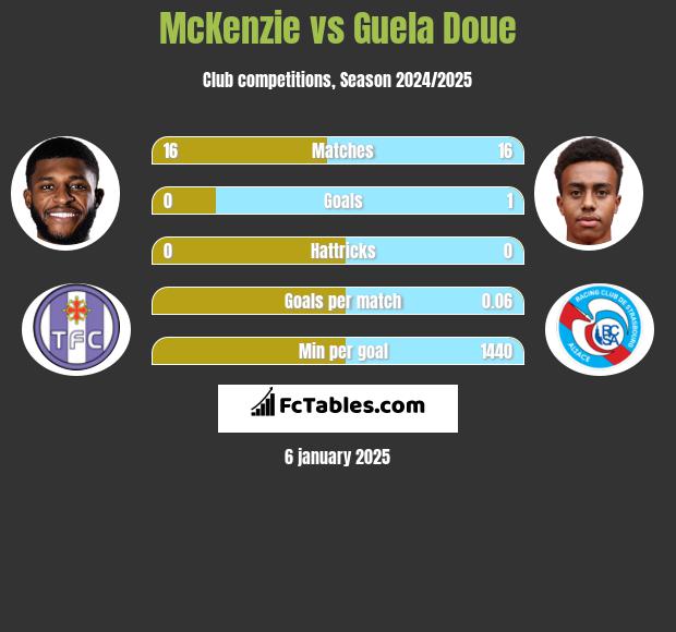 McKenzie vs Guela Doue h2h player stats