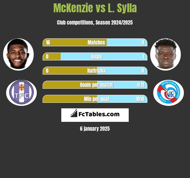 McKenzie vs L. Sylla h2h player stats