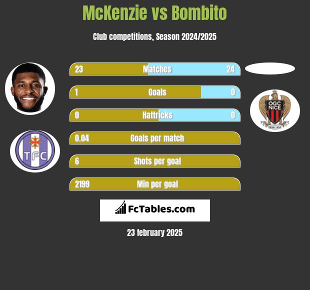 McKenzie vs Bombito h2h player stats