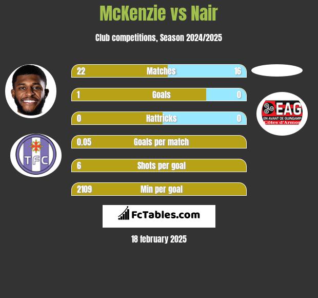 McKenzie vs Nair h2h player stats